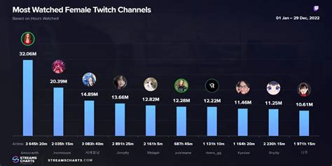 most watched female twitch streamers|Most Watched Female Streamers, last 7 days Streams Charts